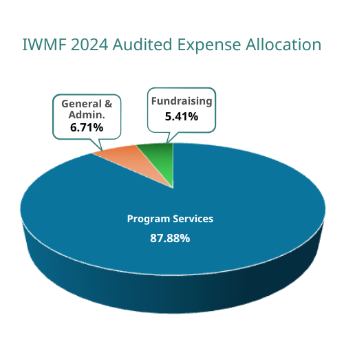 2024 Audited Expense Allocation Pie Pie chart with 2023 Financials